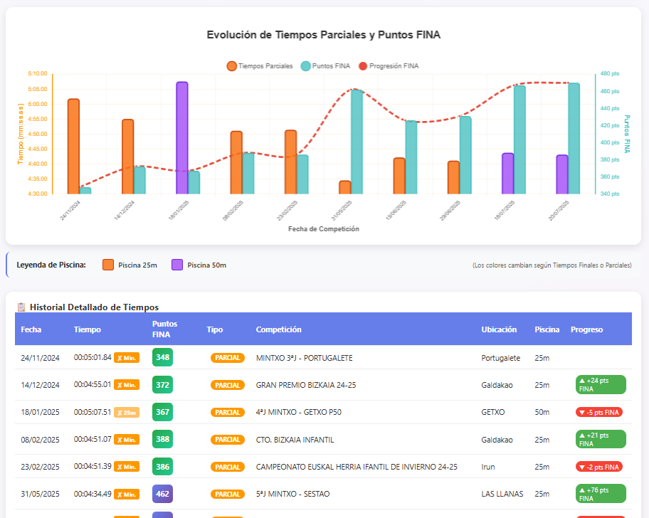 Panel Swimming Analytics